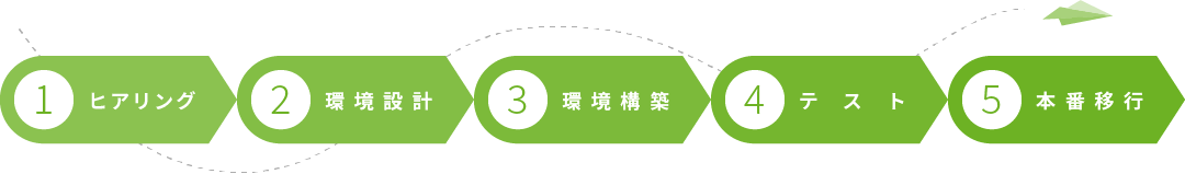 1.ヒアリング 2.環境設計 3.環境構築 4.テスト 5.本番移行