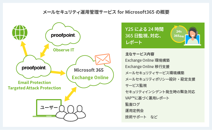 メールセキュリティ運用管理サービス for Microsoft365の概要 Y2Sによる24時間365日監視、対応、レポート 主なサービス内容 Exchange Online環境構築 Exchange Online移行支援 メールセキュリティサービス環境構築 メールセキュリティポリシー設計・設定支援 サービス監視 セキュリティインシデント発生時の緊急対応 VAP™に基づく運用レポート 監査ログ 運用定例会 技術サポート　など