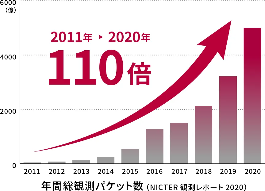 2011年から2020年で110倍
