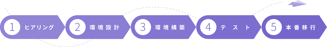 1.ヒアリング 2.環境設計 3.環境構築 4.テスト 5.本番移行