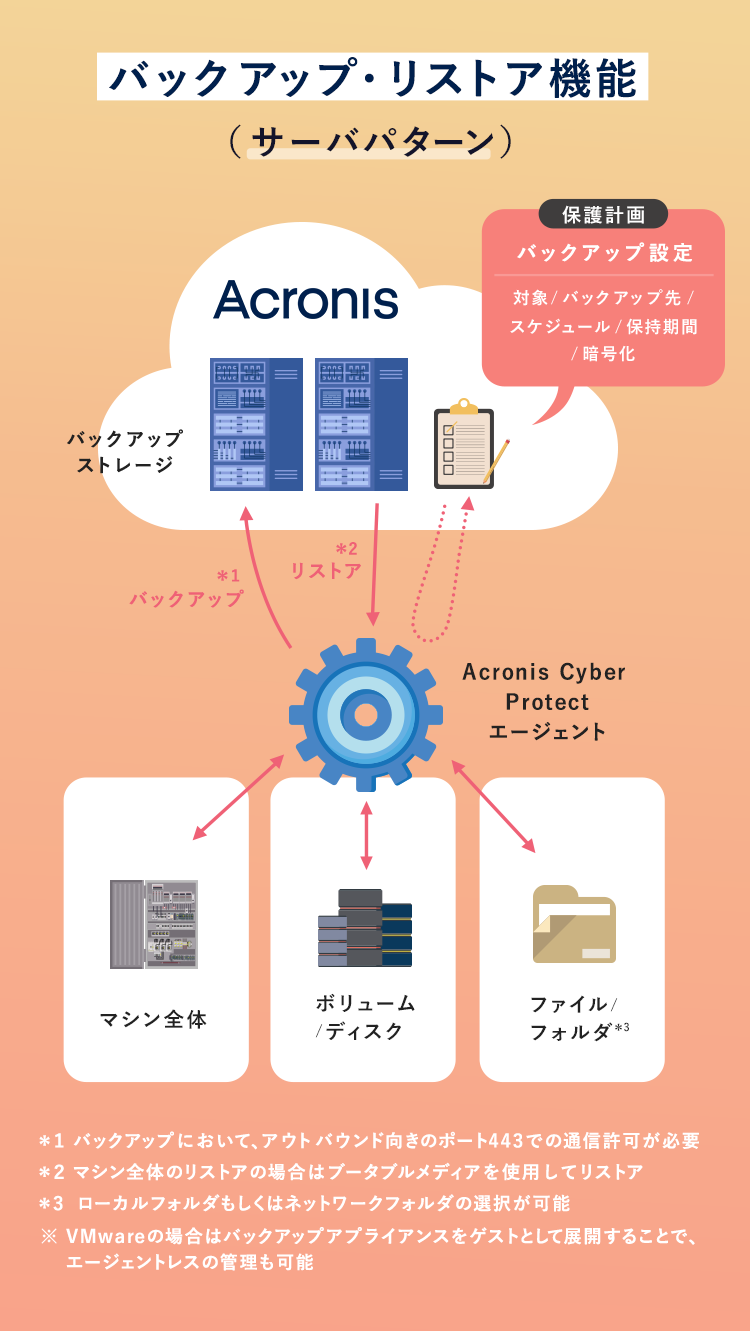 バックアップ・リストア機能(サーバパターン)