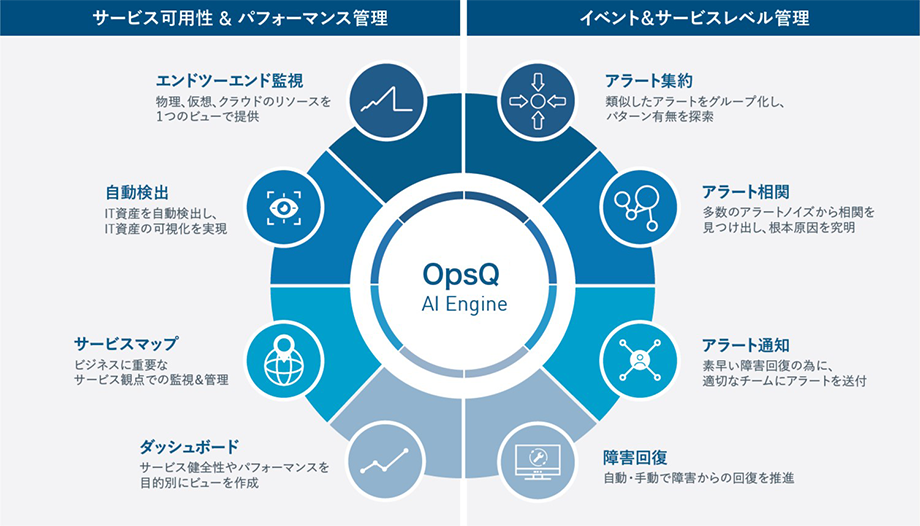 サービス可用性&パフォーマンス管理 イベント&サービスレベル管理