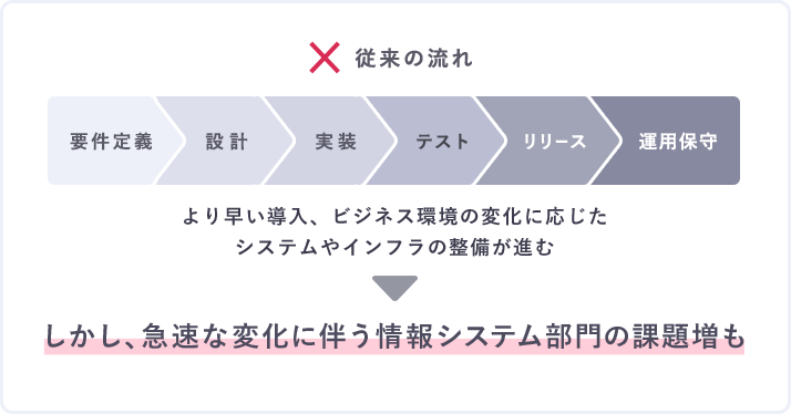 しかし、急激な変化に伴う情報システム部門の課題増も