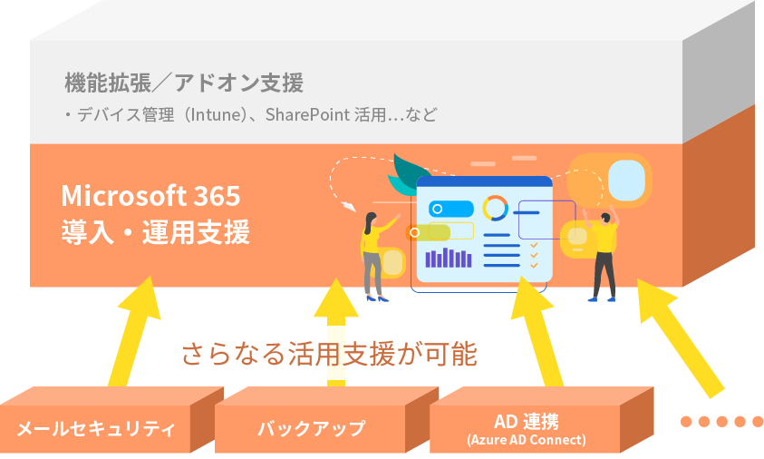 機能拡張／アドオン支援 ・デバイス管理（Intune）、SharePoint活用…など Microsoft 365導入・運用支援 さらなる活用支援が可能 メールセキュリティ バックアップ AD連携(Azure AD Connect)…
