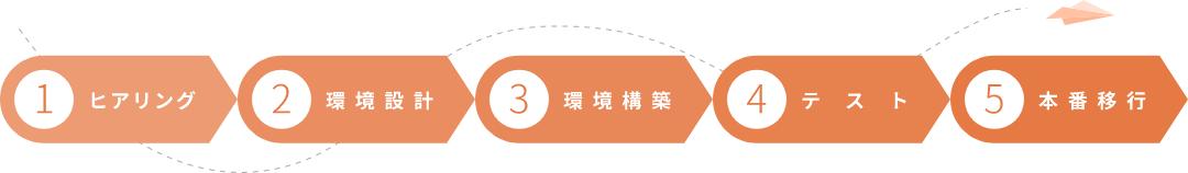 1.ヒアリング 2.環境設計 3.環境構築 4.テスト 5.本番移行