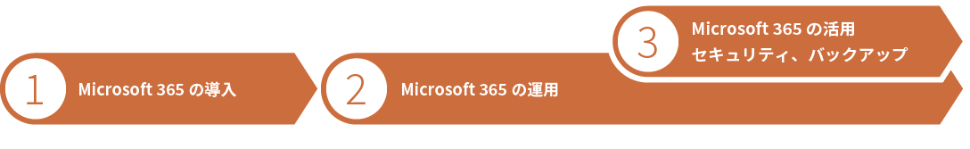 1.Microsoft 365 の導入 2.Microsoft 365 の運用 3.Microsoft 365 の活用セキュリティ、バックアップ